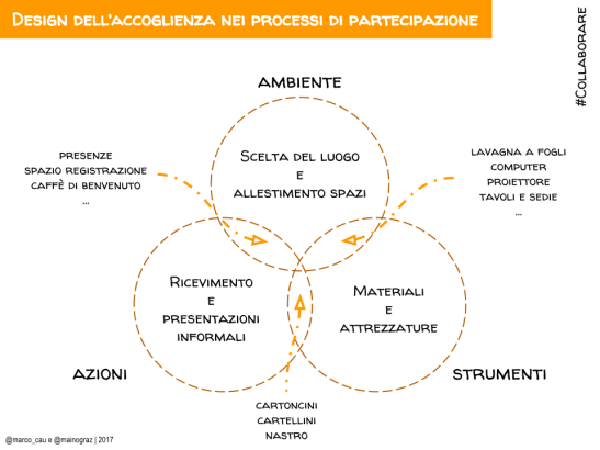 design-dellaccoglienza