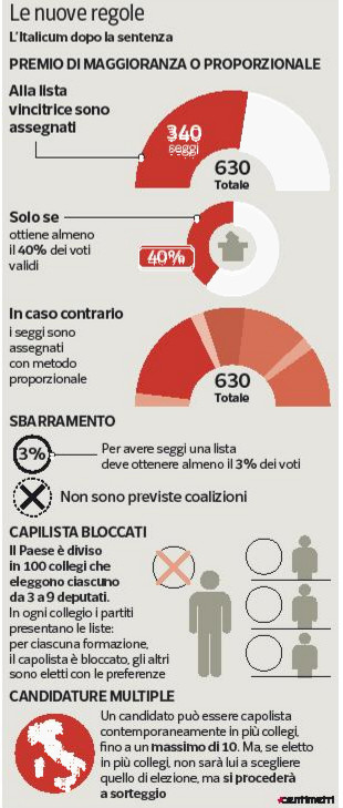 italicum