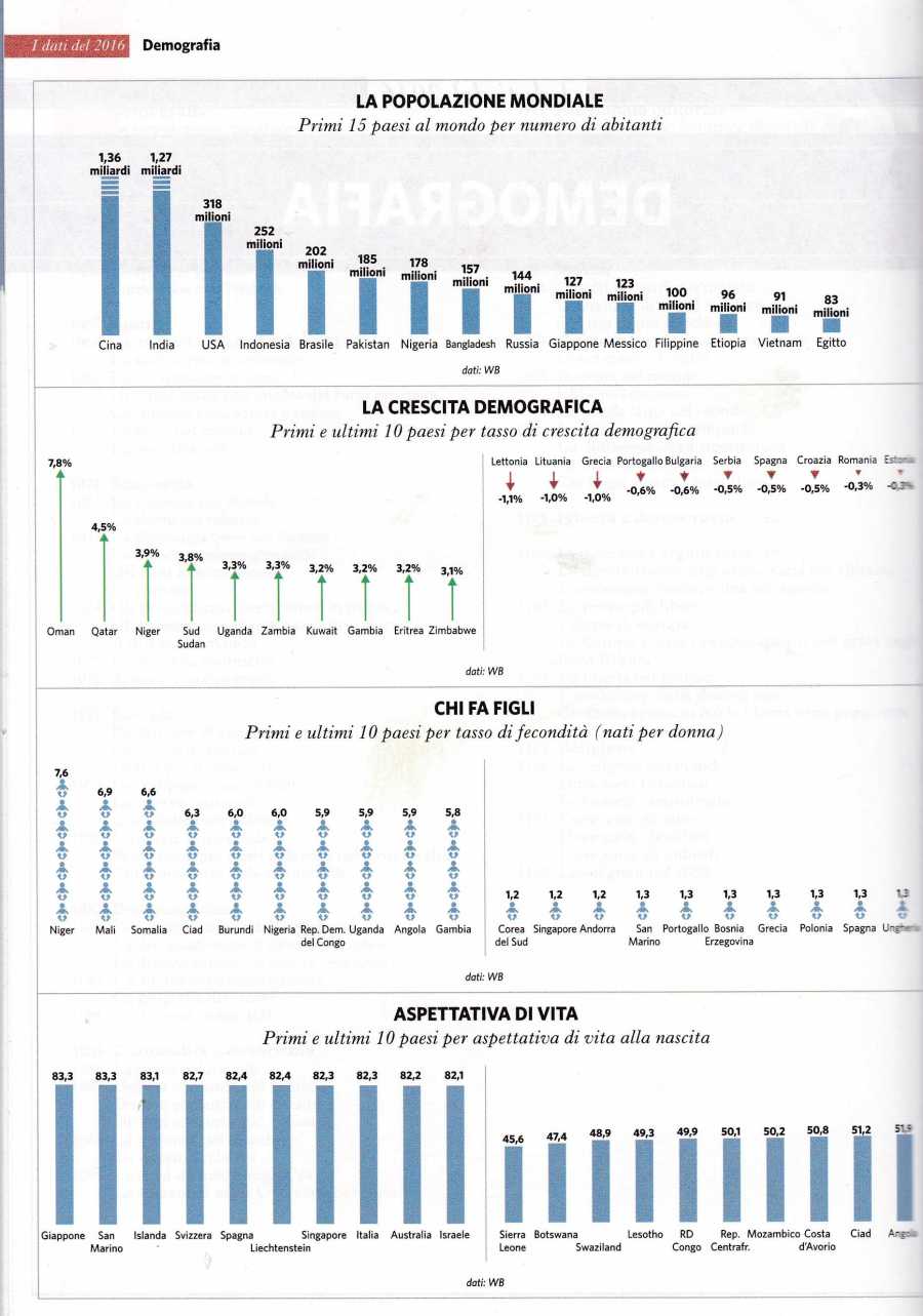demografia al 20152196