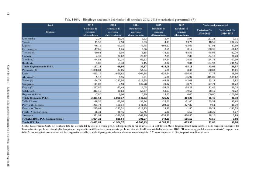 corte conti servizi sanitari-p056