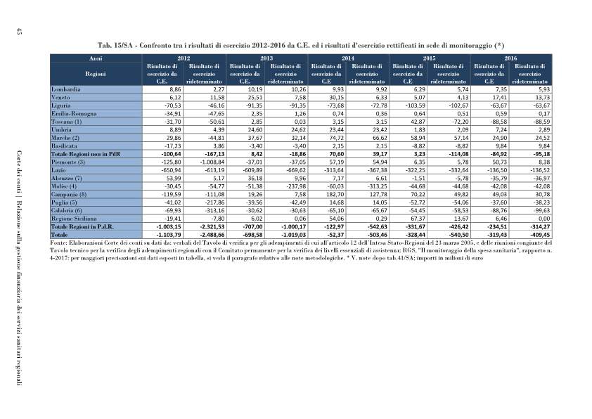 corte conti servizi sanitari-p057