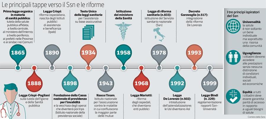 principali-tappe-verso-ssn-e-riforme-kmud-u3070394374278atc-990x443corriere-web-sezioni