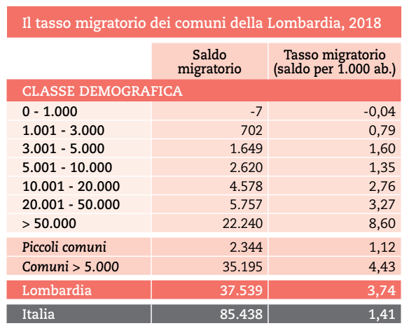 MIGRAZIONI LOMBARDIA 2018