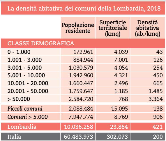 POPOLAZIONE LOMBARDIA DENSITA 2018