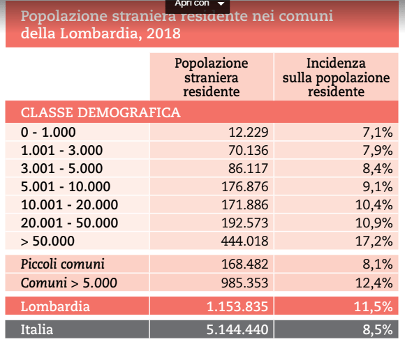 STRANIERI RESIDENTI LOMBARDIA 2018