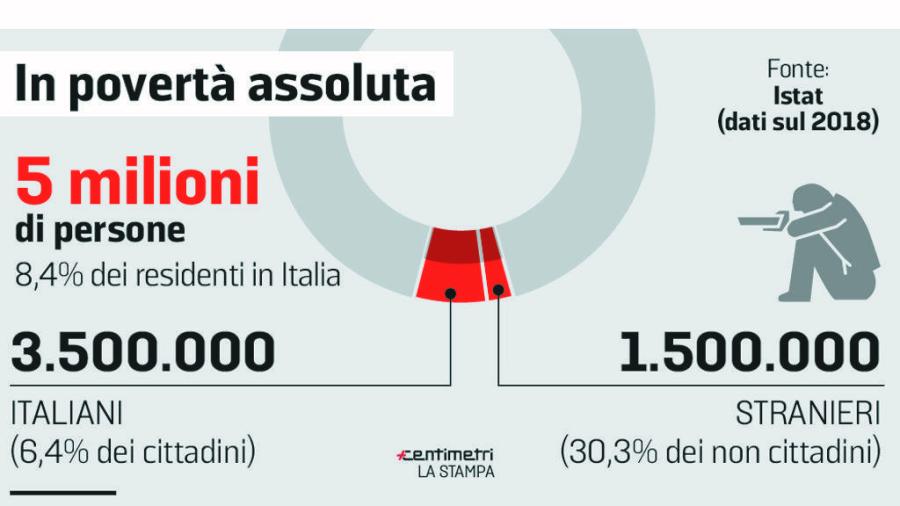 471e2be0-920c-11e9-9727-2ac38bf3e7d9_grafico istat-kj2E-UlRPPaZN3Z0pBoD-1024x576@LaStampa.it